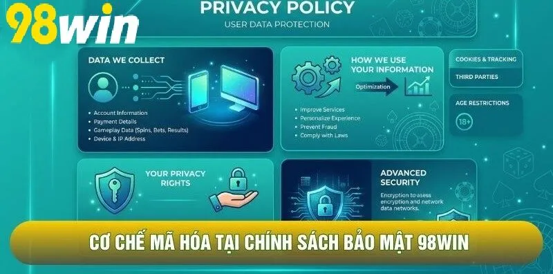 Cơ chế mã hóa tại Chính Sách Bảo Mật 98WIN