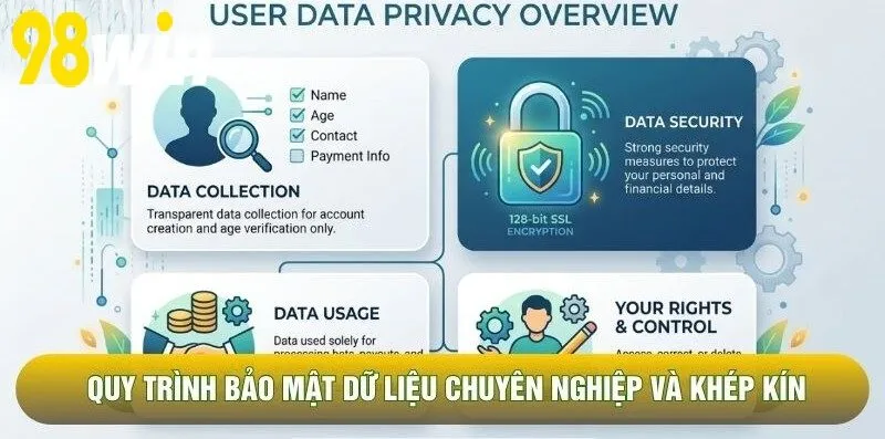 Quy trình bảo mật dữ liệu chuyên nghiệp và khép kín